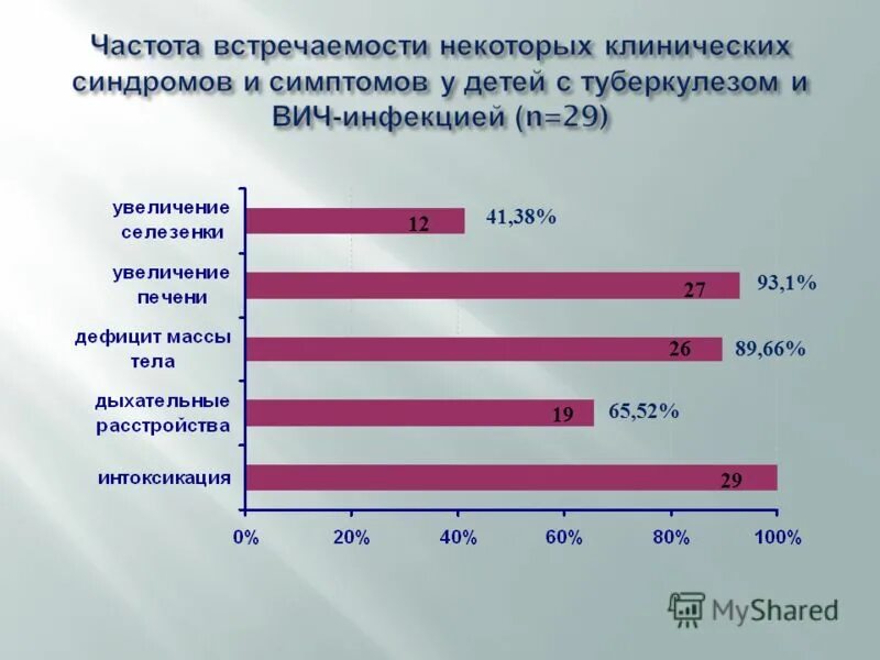 Частота встречаемости. Туберкулёз и ВИЧ частота встречаемости. Частота встречаемости заболеваний у детей. Частота встречаемости наследственных заболеваний. Частота встречаемости заболевания