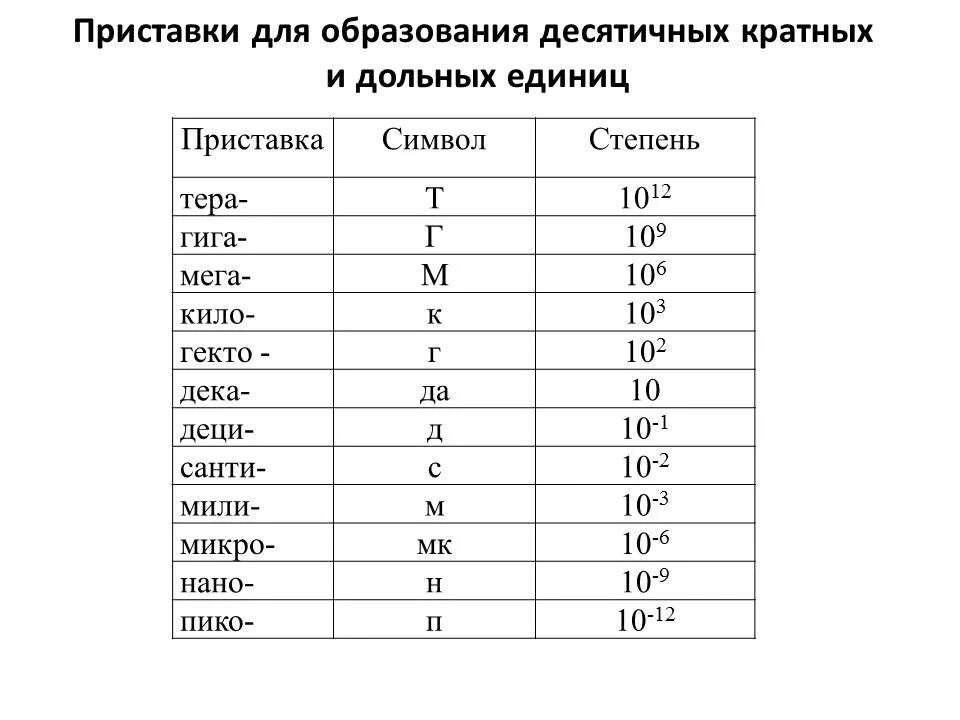 Сколько нулей в степенях. Приставки Милли микро нано. Приставки кило мега гига тера. Единицы измерения в физике кило мега. Приставки кило мега гига таблица.