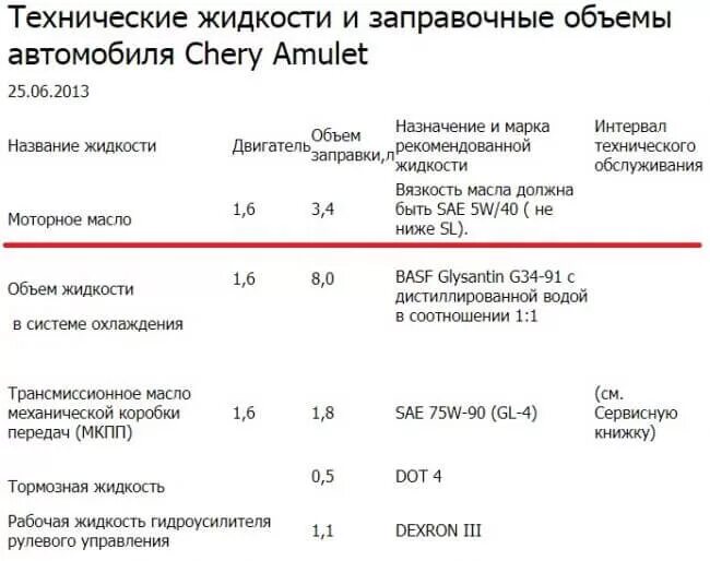 Сколько заливают масла в машину. Допуски моторного масла чери амулет. Заправочные емкости чери амулет 1.6. Заправочные емкости чери амулет а15. Объем масла в КПП чери амулет.