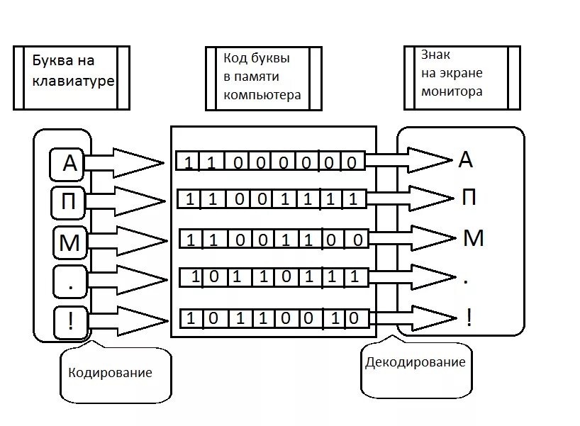 Кодирование и декодирование схема. Кодирование информации в информатике схема. Схема автоматического кодирования и декодирования 3 класс. Кодирование информации заполни схему. Декодировать кодовую последовательность