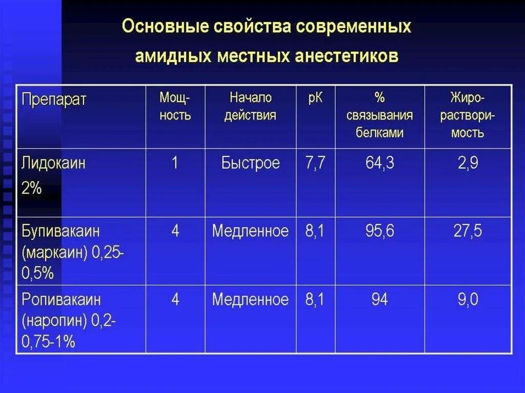 Местные обезболивающие препараты. Сравнительная таблица местных анестетиков. современные местные анестетики. препараты для местной анестезии.