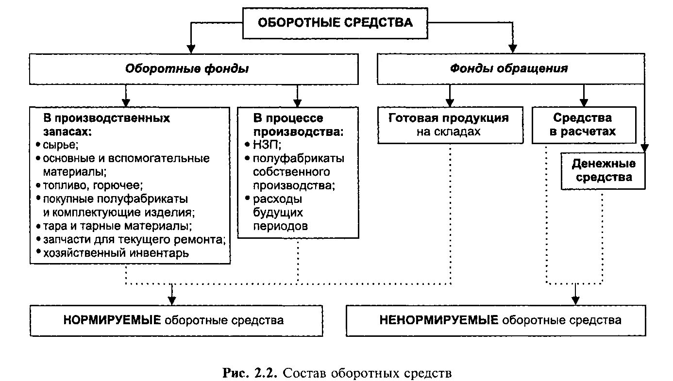 Состав оборотных средств схема. Оборотные средства организации таблица. Оборотные средства предприятия схема. Материальные (основные и оборотные средства) Активы. Капитал и фонды организаций