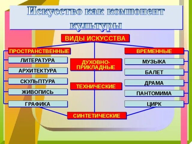 Пространственные виды искусства схема. Пространственно временные параметры движений характеризуют. Виды искусства и их классификация. Временные виды искусства. Виды исков.