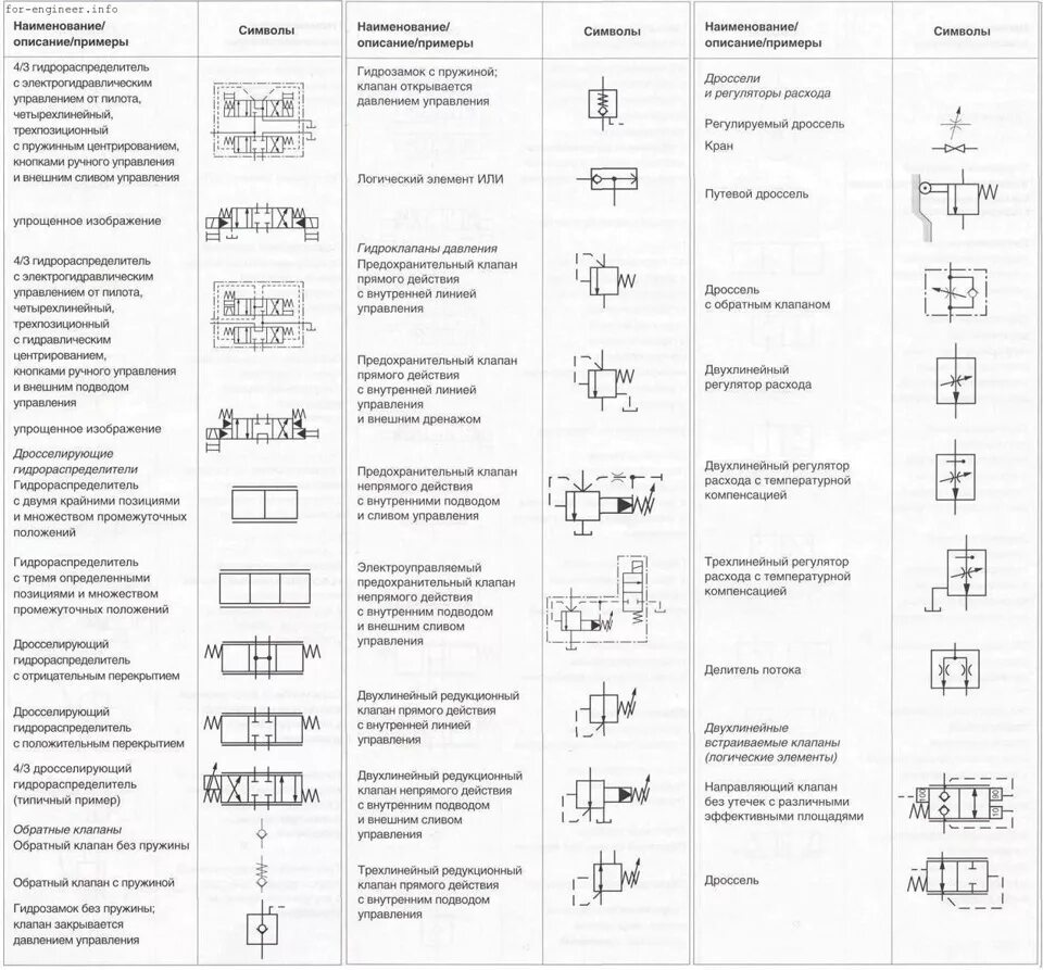 Условное Графическое обозначение гидравлического распределителя. Обозначение гидропривода на схемах. Гидравлика обозначения на схемах. Обозначение обратных клапанов гидравлики на схеме. Как обозначается в случае разрыва