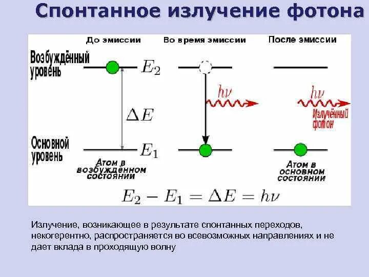 Поглощение спонтанное и вынужденное излучение. Схема спонтанного излучения. Спонтанное излучение фотона. Спонтанное излучение атомов.