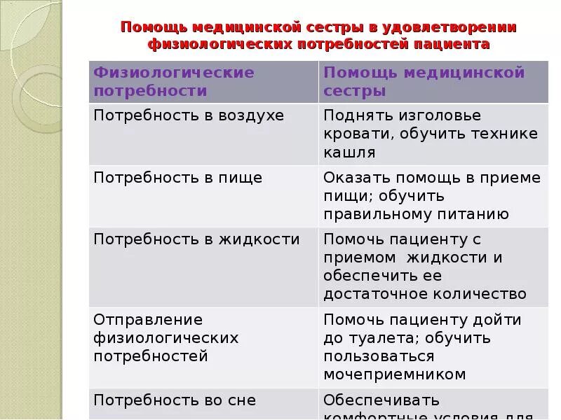 Какие потребности нарушены у пациента. Физиологические потребности пациента. Классификация потребностей пациента. Таблица потребностей пациента. Определение нарушенных потребностей пациента.