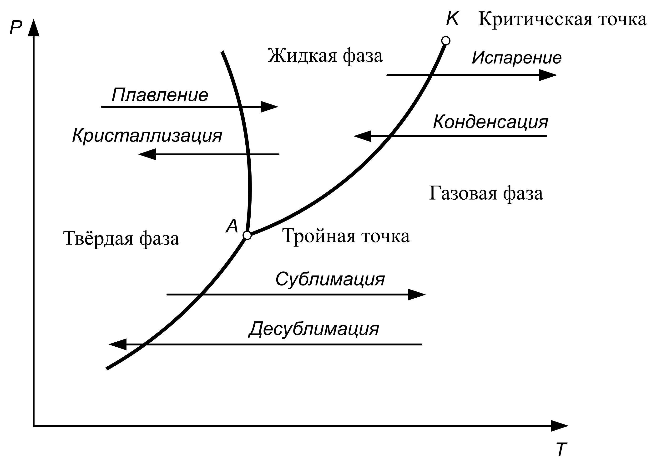 Фазовый переход плавление. Фазовые переходы диаграмма фазовых переходов. фазовые переходы плавление и кристаллизация. фазовые переходы вещества формулы. фазовые переходы 1 рода кристаллизация.