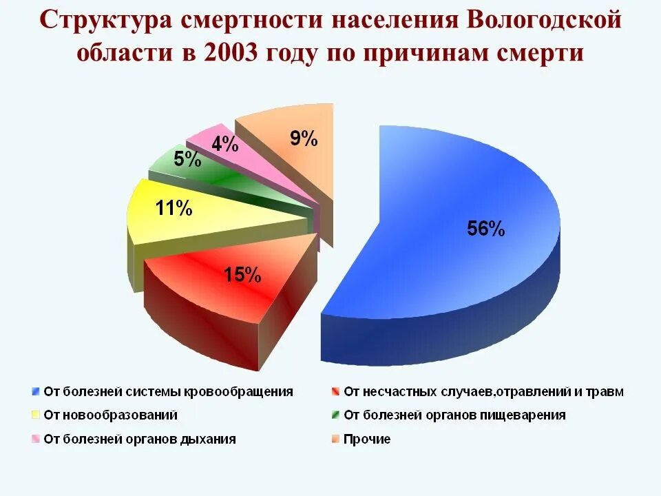 Сколько человек в вологодской области. Структура смертности. Структура смертности населения. Структура смертности от болезней органов пищеварения. Население Вологодской области.