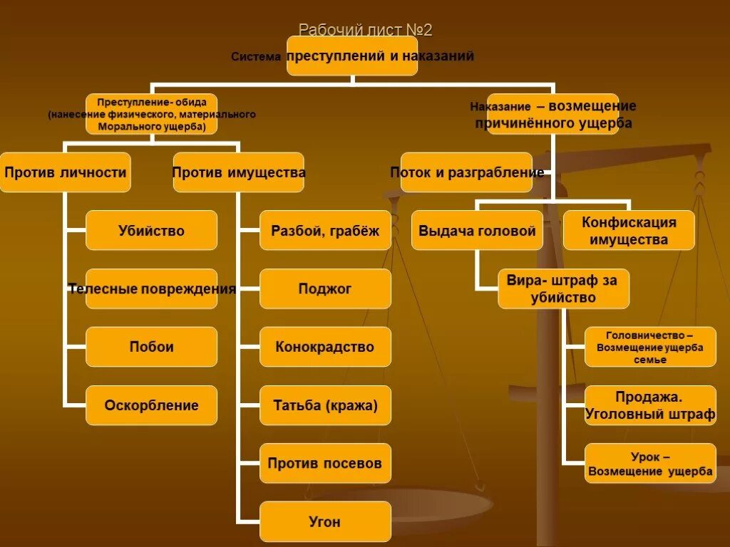 Преступление и наказание понятие и виды. Система наказаний в русской правде схема. Система преступлений и наказаний по русской правде. Система преступлений по русской правде схема. Судебная система по русской правде.