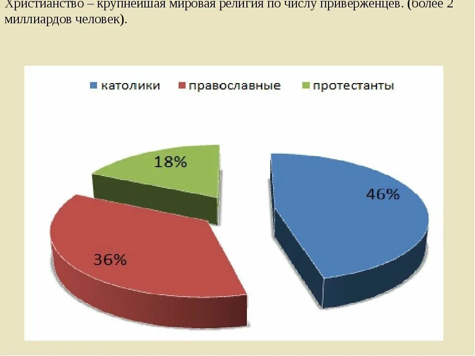 Перечисли крупные религиозные конфессии. Христианство диаграмма. Соотношение католиков и православных. Численность протестантов в Росси.