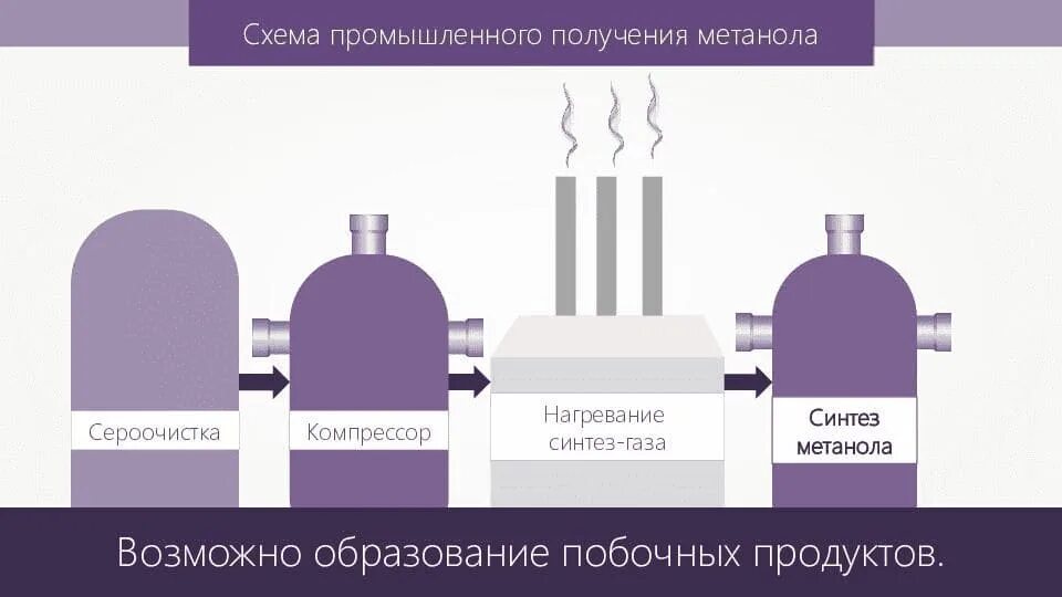 Получение метанола из Синтез-газа. Синтез метилового спирта из Синтез газа. Схема промышленного синтеза метанола. Метанол и угарный газ реакция