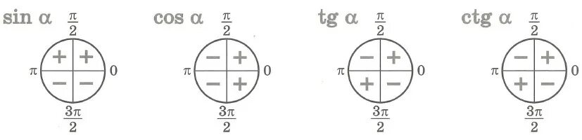 Sin cos 32. Знаки sin cos tg ctg на окружности. кружки sin cos tg ctg. cos sin tg ctg таблица знаки. sin cos tg ctg таблица окружность.