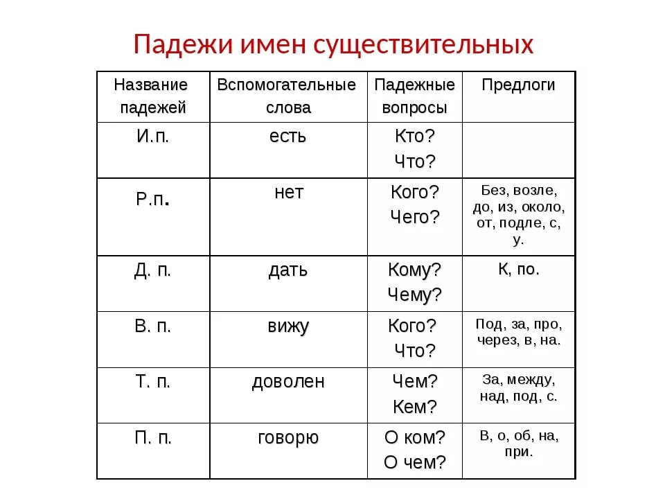 Карточки изменение по падежам 3 класс