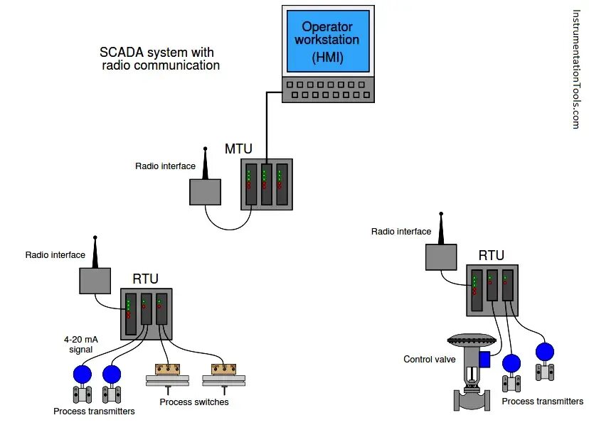 SCADA PLC. • Телеметрический контроль (SCADA-системы).. Архитектура SCADA систем. SCADA Интерфейс.