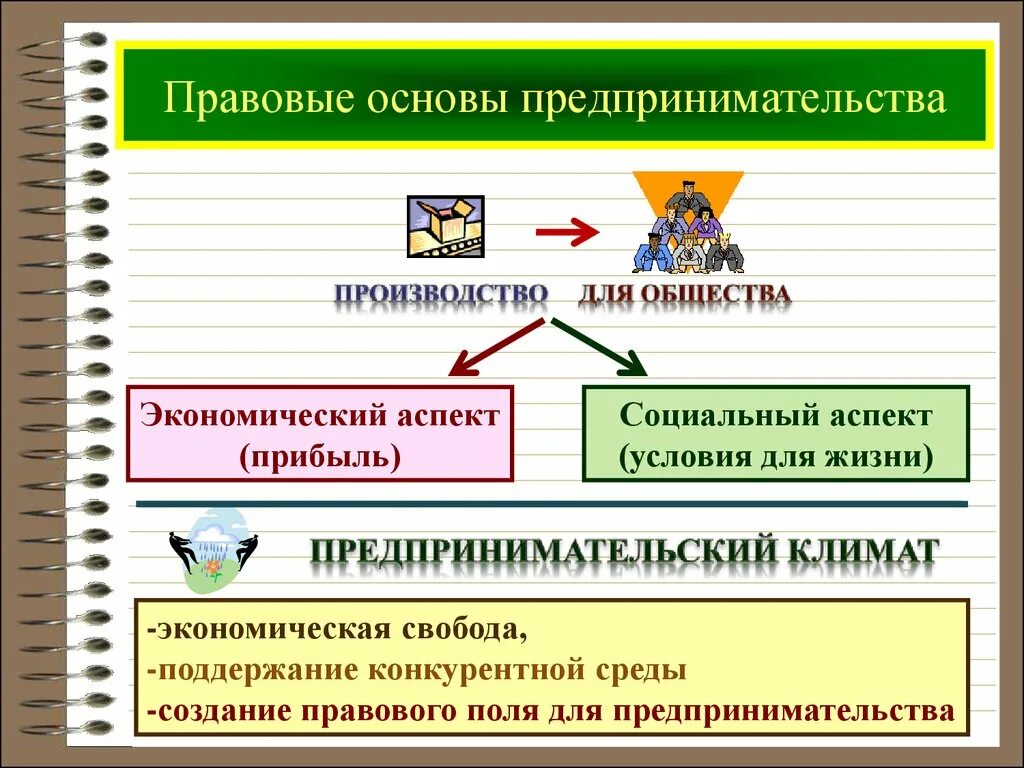 Урок предпринимательская деятельность 10 класс. Правовые основы предпринимательской деятельности 10 класс Боголюбов. Pravoviye osnovi predprinimatelskoy deyatelnosti. Правовые основы предпринимательской деятельности схема. Экономические и правовые основы предпринимательства.