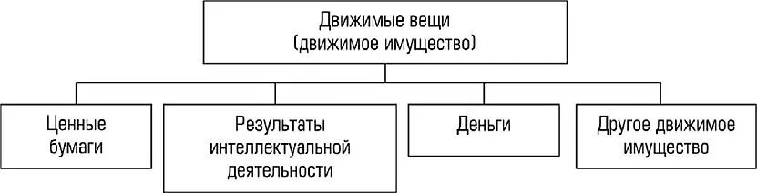 Виды движимого имущества. Недвижимые вещи виды. Классификация движимого и недвижимого имущества. Виды движимого и недвижимого имущества таблица.