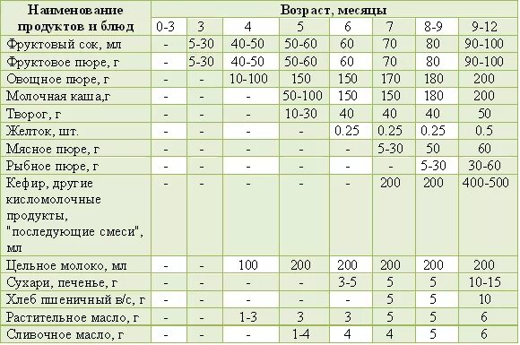 Сколько овощного пюре должен съедать малыш в 6 мес. Сколько должен есть ребёнок в 6 мес прикорма. Сколько грамм овощного пюре должен съедать ребенок в 6. Сколько пюре должен съедать 6 месячный ребенок.