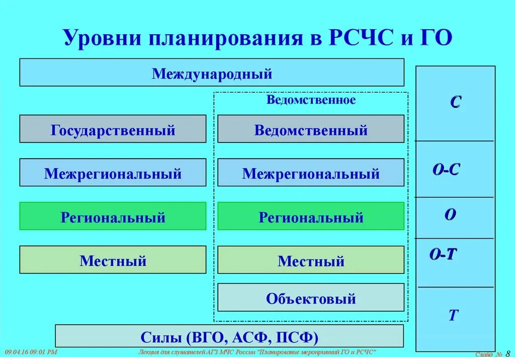 Уровни управления го. РСЧС. Уровни организации РСЧС. РСЧС И го. Уровни организации гражданской обороны.