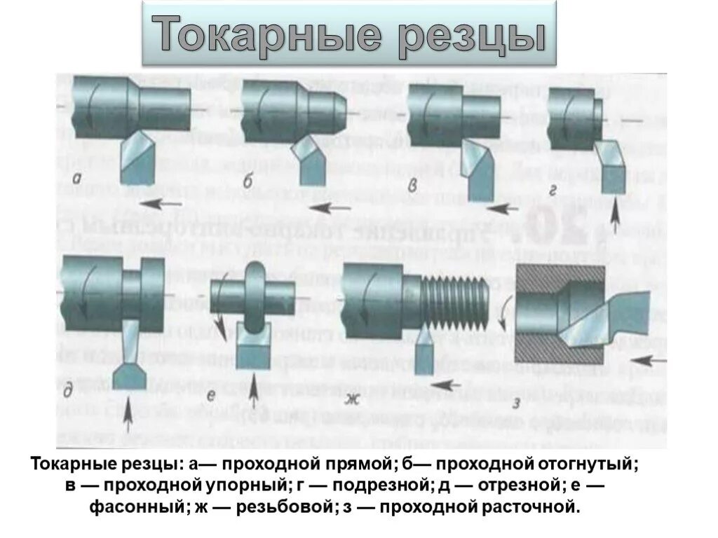 Какие бывают резцы для токарного станка. Классификация резцов для токарного станка по металлу. классификация токарных резцов по металлу и их назначение. назначение токарных резцов по металлу. резцы для токарного станка по металлу схемы.