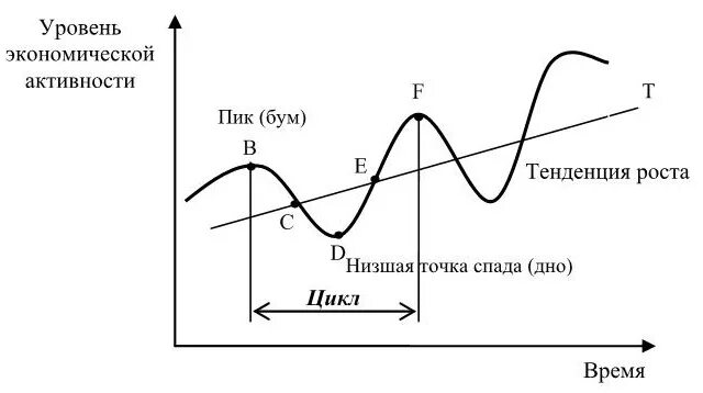 Низшая точка в экономике. Четырехфазная модель экономического цикла. Двухфазовая модель экономического цикла. Фазы экономического цикла четырёхфазная модель. Фазы двухфазного экономического цикла.