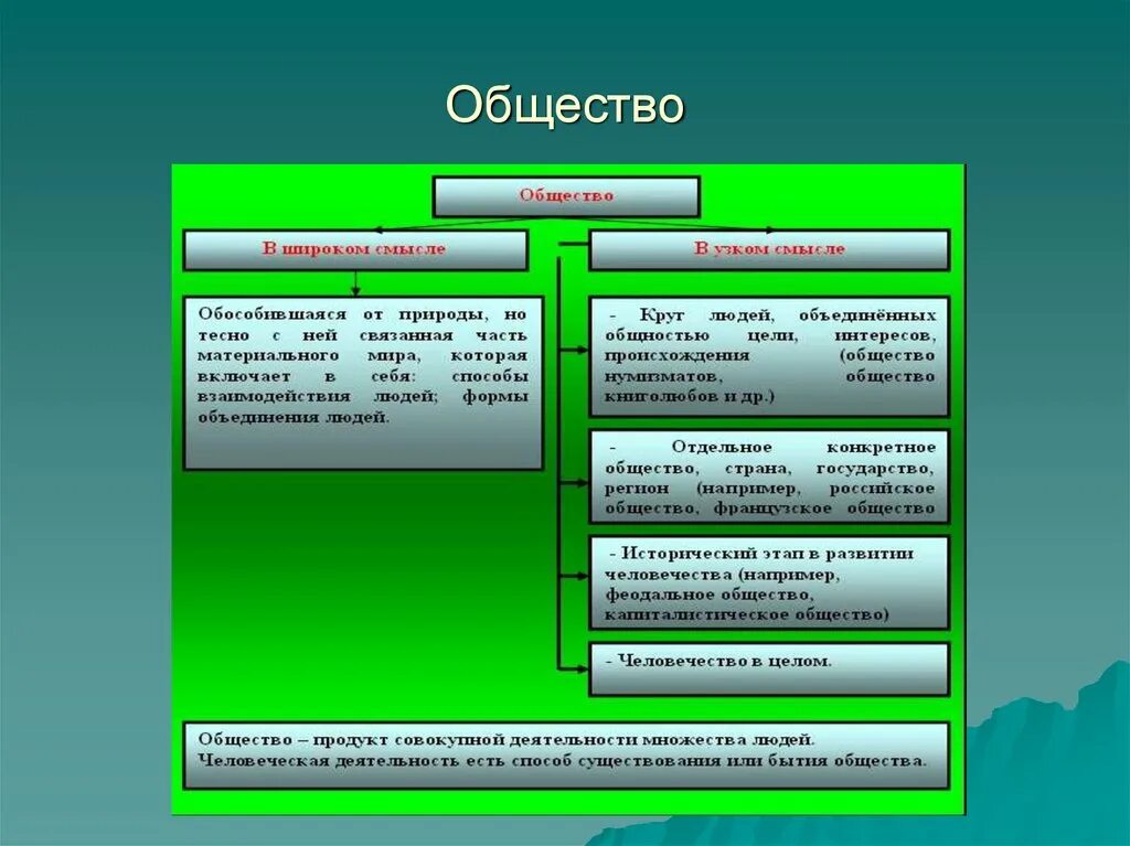 Продукт общества формы. Способы объединения людей. Формы объединения людей. Способы взаимодействия людей и формы их объединения. Способы взаимодействия людей и формы объединений людей.