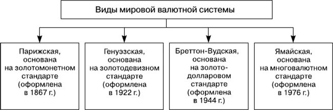 Развитие валютной системы. Этапы международной валютной системы. Виды Мировых валютных систем. Развитие международной валютной системы. Международная валютная система схема.