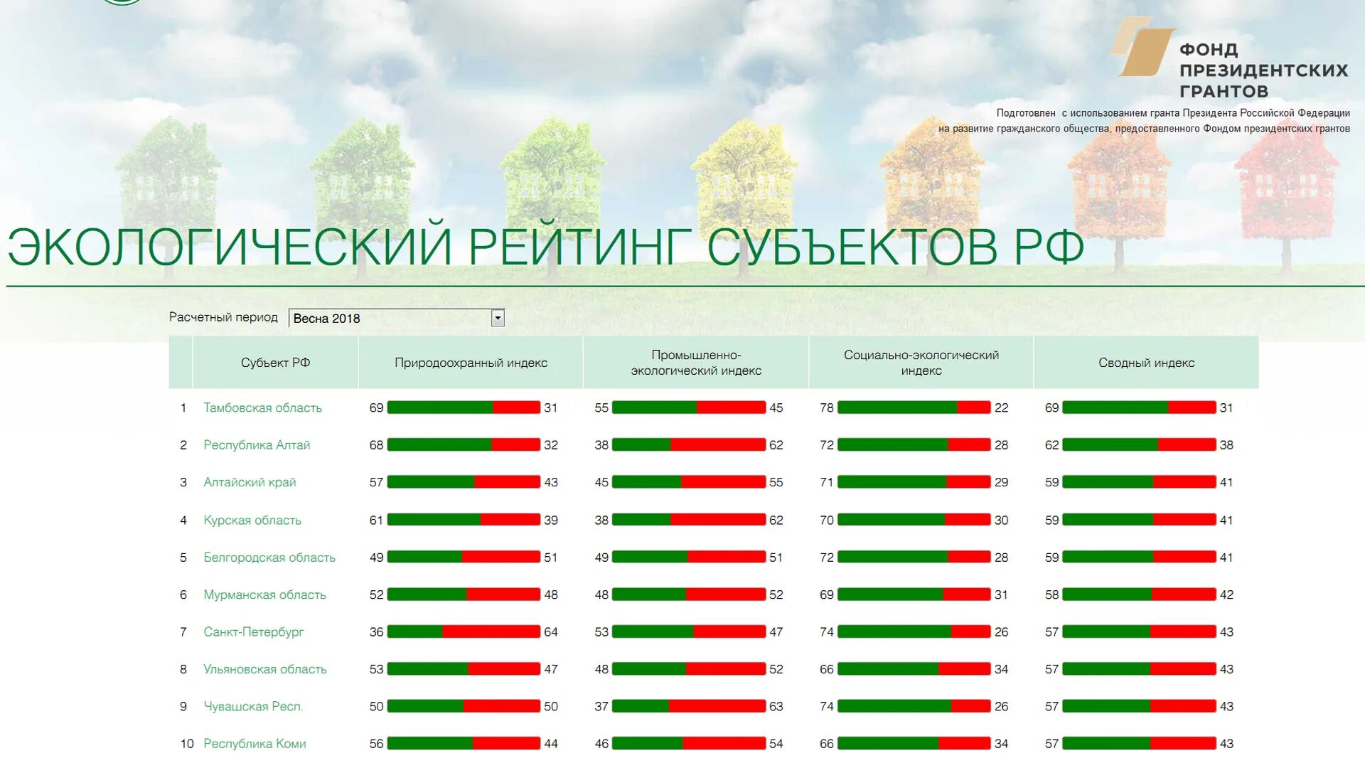 Самый экологически чистый город в россии. Экологический рейтинг. Экологический рейтинг регионов. Экологический рейтинг России. Экологический рейтинг стран.