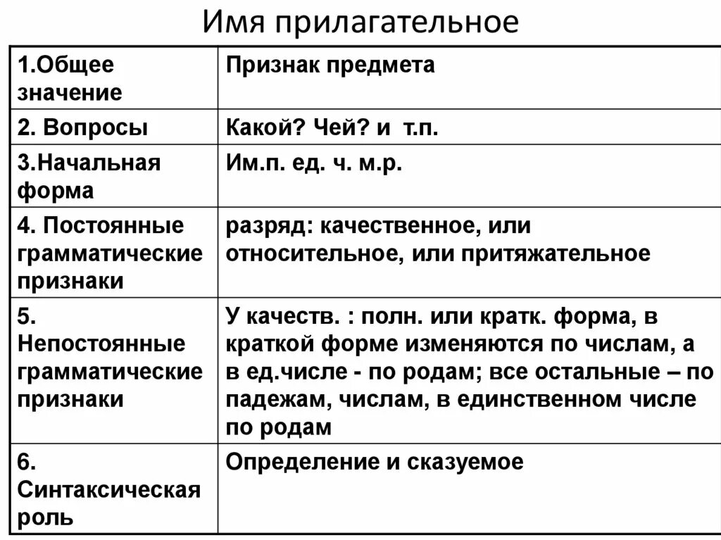 Постоянные признаки прилагательного в морфологическом