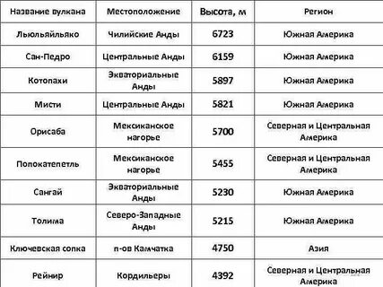 Название вулканов и их высоты северной америки