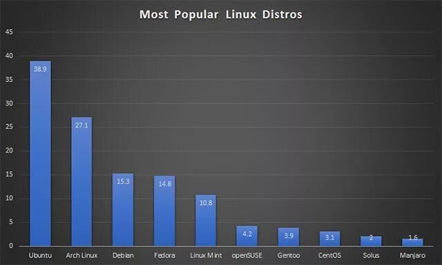 Most linux. Linux popularity. динамика популярности линукс. линукс количество пользователей 2025 года. linux ubuntu market share.