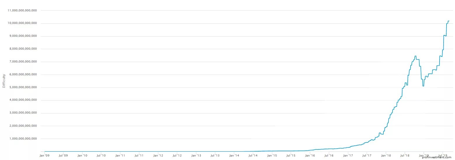 Сложность сети btc. Сложность майнинга. Сложность майнинга биткоина. Сложность майнинга биткоина график. График сложности.