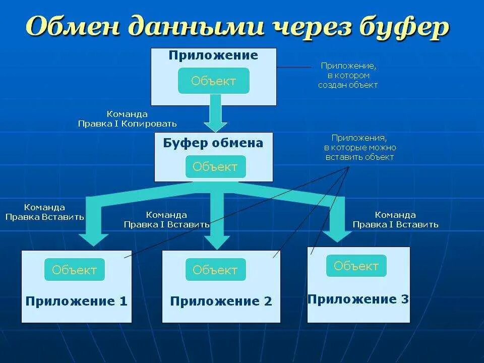 Пример обмена информации. Буфер обмена. Использование буфера обмена. Буфер обмена для чего. Буфер обмена это в информатике.