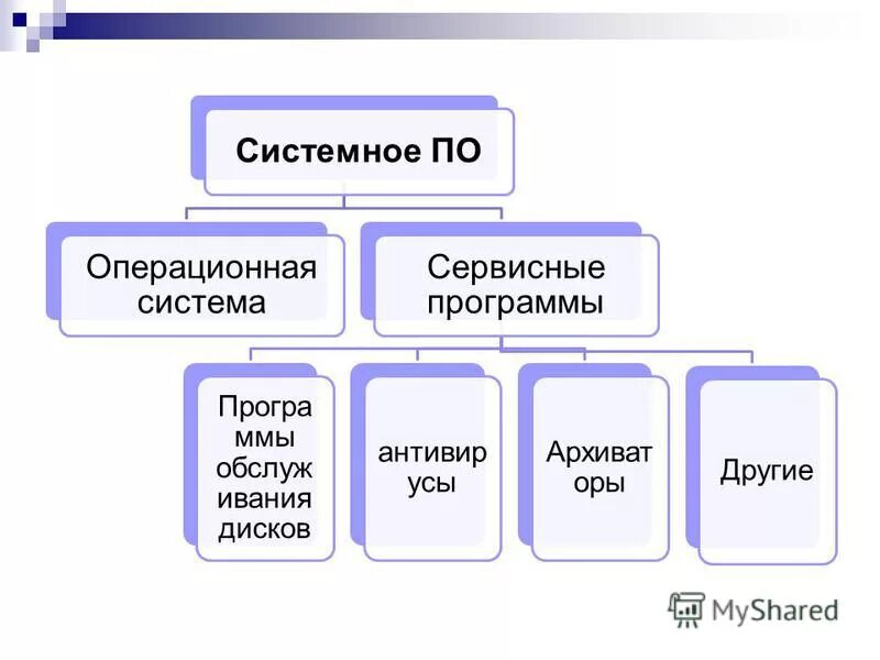 Операционная система сервисные программы