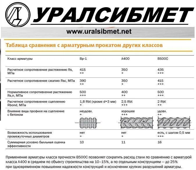 Сталь 500 характеристики. Маркировка арматуры а500с. маркировка арматуры рифленой и гладкой. маркировка композитной арматуры. маркировка арматуры рифленой гост.