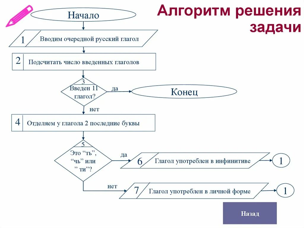 Алгоритм действий решения задачи