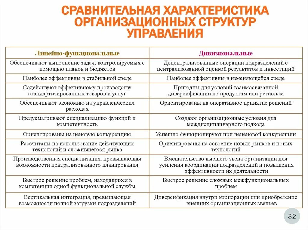 Функциональный сравнительный анализ. Охарактеризовать организационные структуры управления. Сравнение функциональной и линейной структуры управления. Сравнение линейной и функциональной организационной структуры. Характеристика линейной организационной структуры управления.