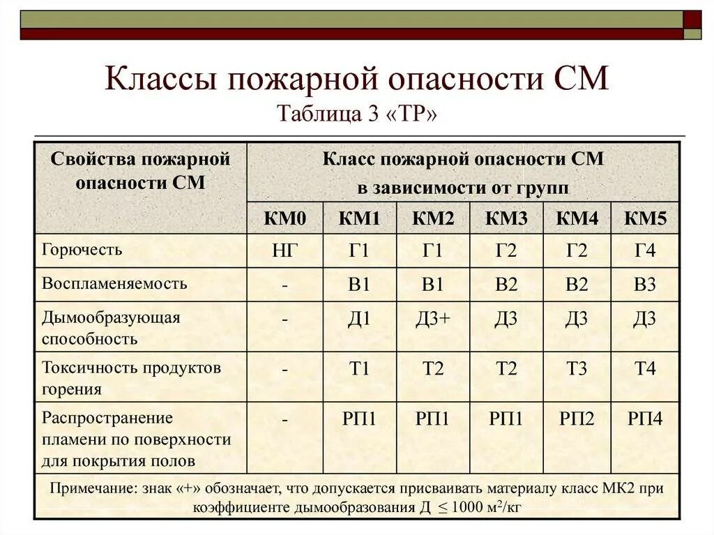 Группы воспламеняемости горючих. Класс км0 в пожарной безопасности. Класс пожарной опасности строительных материалов км3. Класс км1 в пожарной безопасности это. 3 Класс пожарной опасности.