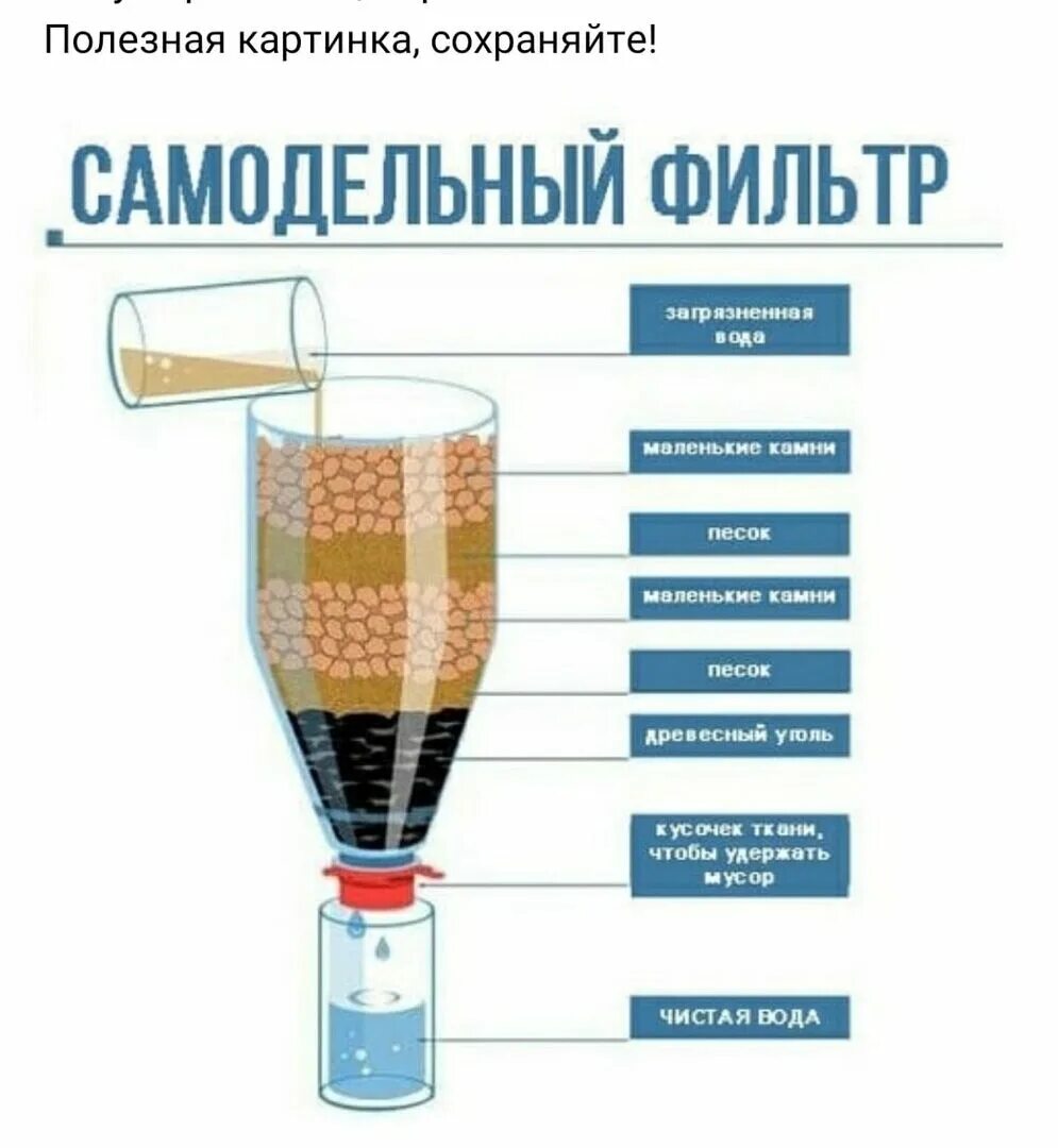 Можно ли фильтрование. Схема самодельного фильтра для воды. Самодельный фильтр с активированным углем для очистки воды. Самодельный угольный фильтр для воды. Фильтр для воды из угля своими руками.