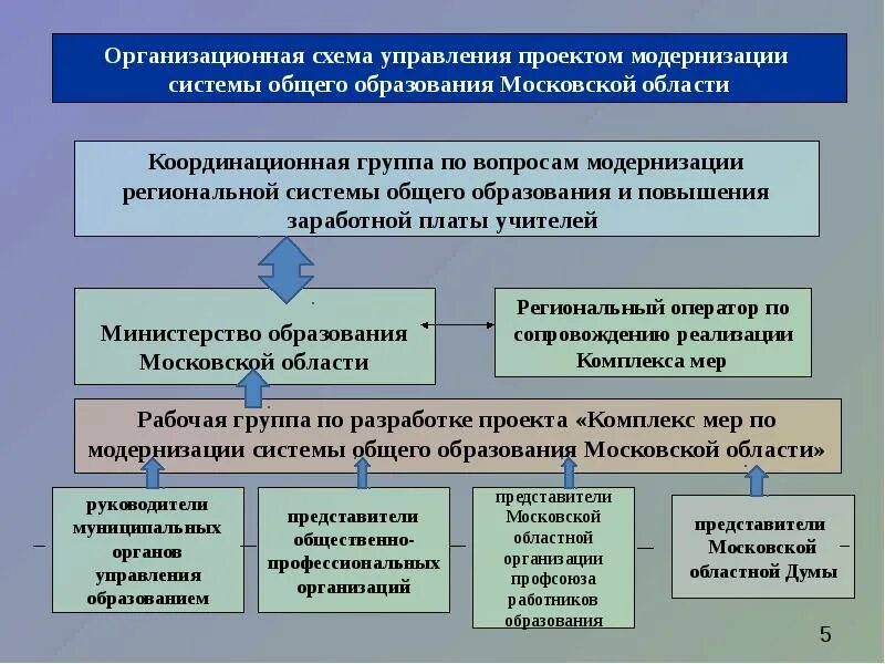 Образование мо сайт. Система образования Московской области. Модернизация системы образования Московской области. Структура Министерства образования Московской области. Образование муниципалитетах в Московской области.