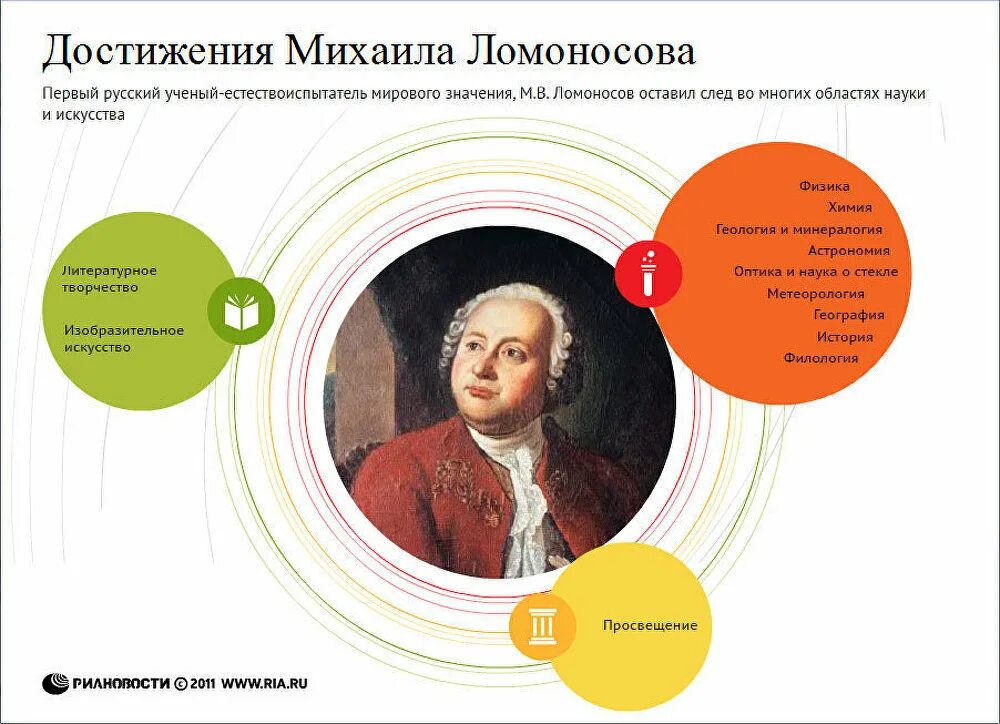 Научные достижения Ломоносова. М В Ломоносов достижения. 2 достижения ломоносова