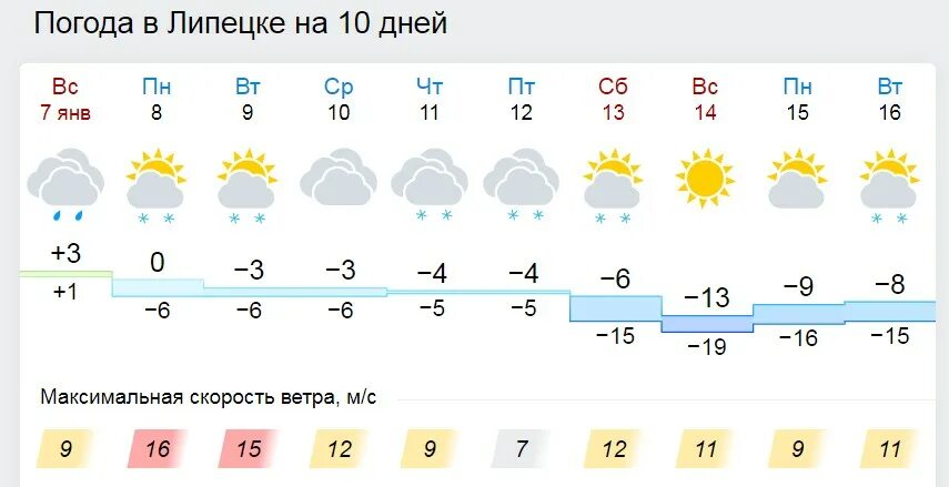 Погода понедельник 3. Погода в Липецке. Липецк погода зимой. Погода в Липецке на понедельник. Липецк температура зимой.