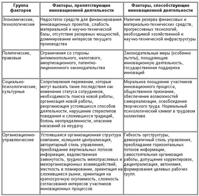 Нормативные факторы развития. Факторы препятствующие инновационной деятельности. Факторы влияющие на инновационную деятельность. Факторы способствующие инновационной деятельности. Какие факторы препятствуют инновационной деятельности?.