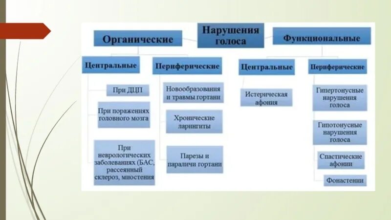 Функциональные нарушения голоса схема. .Характеристика основных форм нарушений голоса.. Классификация нарушений голоса схема. Органические и функциональные нарушения голоса.