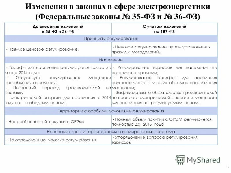 когда был принят федеральный закон «о техническом регулировании»:. закона n 36 фз. 2009 384-фз назначение объекта. федеральный закон об электроэнергетике структура. техническое регулирование.