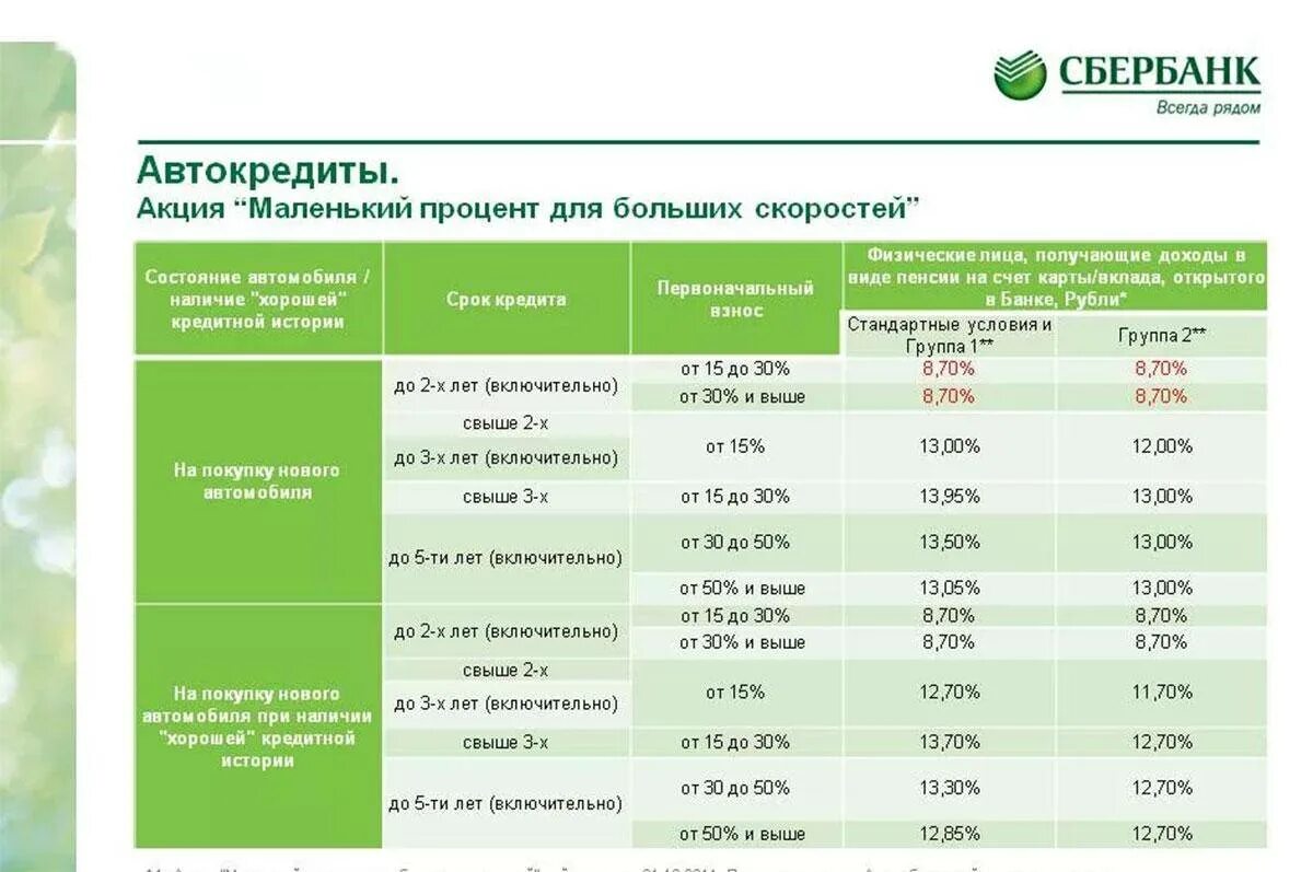 Кредит сбербанк вторично. Сбербанк проценты по кредитам. Сбербанк кредит процентная ставка. Процентная ставка по кредиту в Сбербанке. Процентная ставка по кредитной карте Сбербанка.