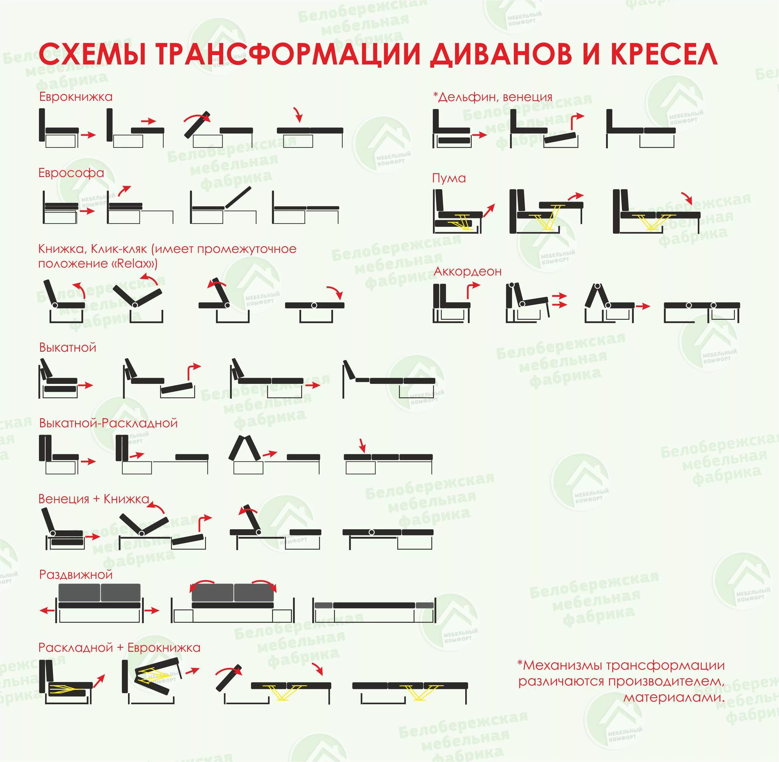 Варианты трансформации. Виды механизмов раскладывания диванов по типу трансформации. Виды раскладки диванов и механизмы раскладывания. Тип механизма раскладки диванов. Типы механизмов трансформации диванов.