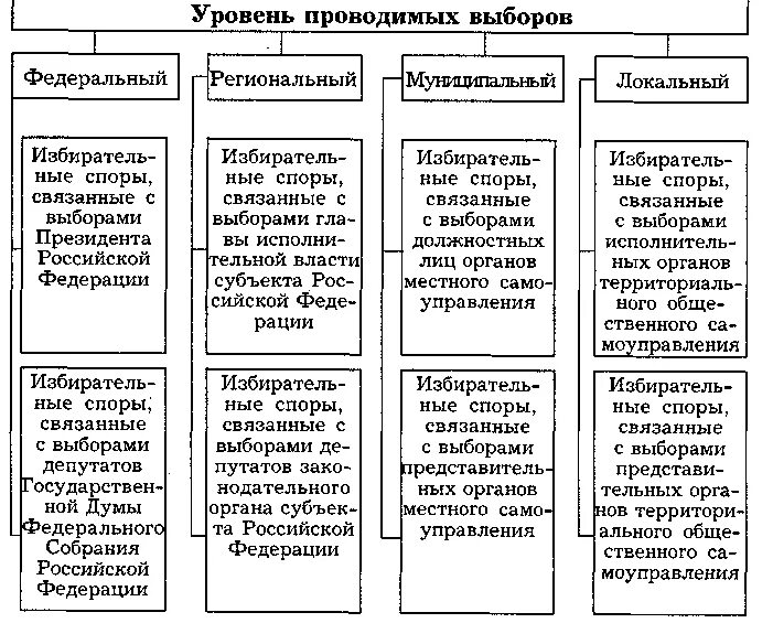 Избирательные споры классификация. Уровни проведения выборов. Виды выборов схема. Схема уровней проведения выборов. Выборы муниципального уровня