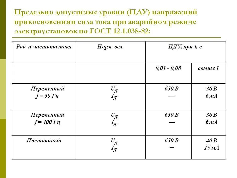 Предельно допустимые уровни напряжения и тока. Предельно допустимые напряжения прикосновения и токи. Предельно допустимые уровни напряжений прикосновения и токов. Максимально допустимые уровни напряжения.