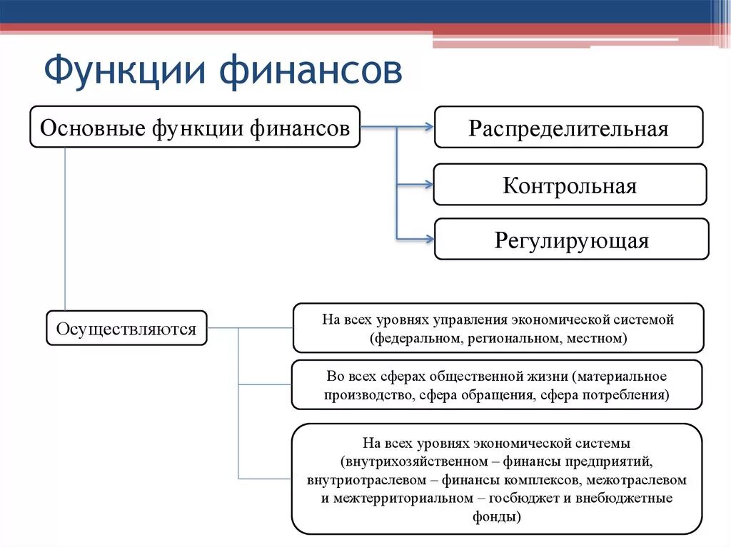 К функциям финансов организации относятся. К функциям финансов относятся. Каковы функции финансов?. Ключевыми являются … Функции финансов. Функции финансов схема.