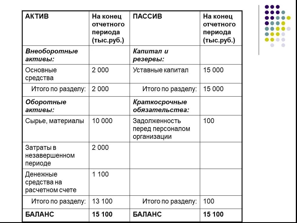 Актив капитал. Основные средства Актив пассив. Основные средства на конец отчетного периода. Внеоборотные Активы основные средства капитал и резервы. Активы и пассивы основные фонды.